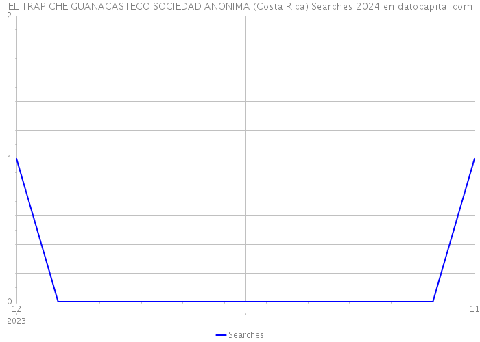 EL TRAPICHE GUANACASTECO SOCIEDAD ANONIMA (Costa Rica) Searches 2024 