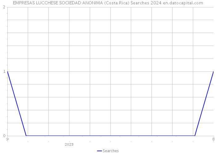 EMPRESAS LUCCHESE SOCIEDAD ANONIMA (Costa Rica) Searches 2024 