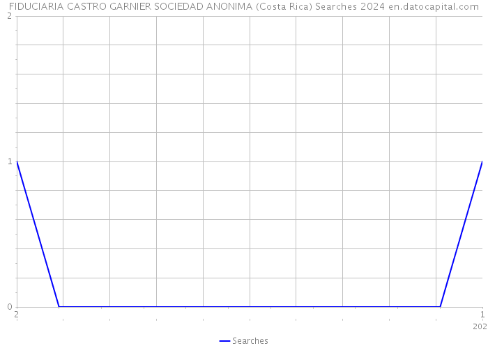 FIDUCIARIA CASTRO GARNIER SOCIEDAD ANONIMA (Costa Rica) Searches 2024 