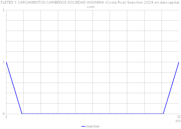 FLETES Y CARGAMENTOS CARIBEŃOS SOCIEDAD ANONIMA (Costa Rica) Searches 2024 