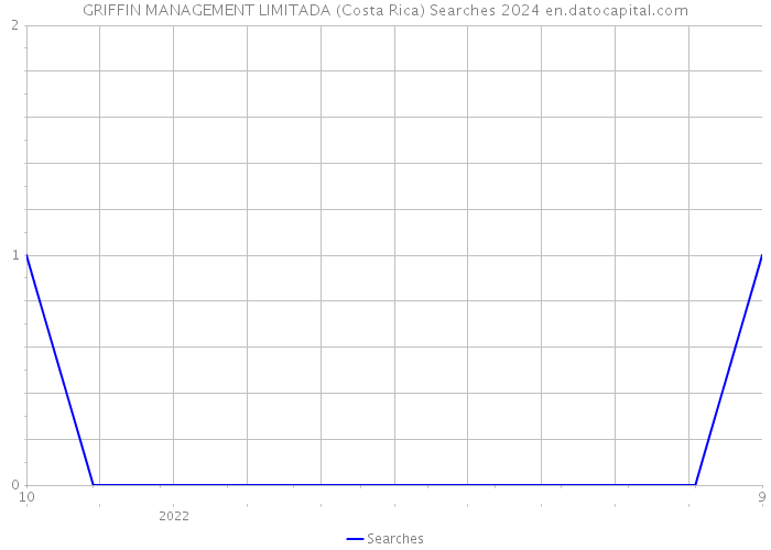 GRIFFIN MANAGEMENT LIMITADA (Costa Rica) Searches 2024 