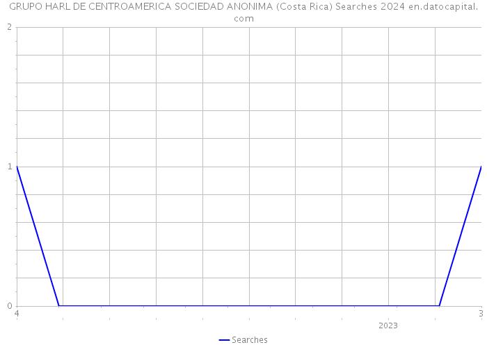 GRUPO HARL DE CENTROAMERICA SOCIEDAD ANONIMA (Costa Rica) Searches 2024 