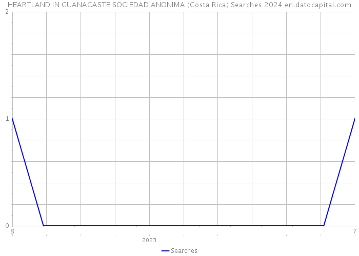 HEARTLAND IN GUANACASTE SOCIEDAD ANONIMA (Costa Rica) Searches 2024 