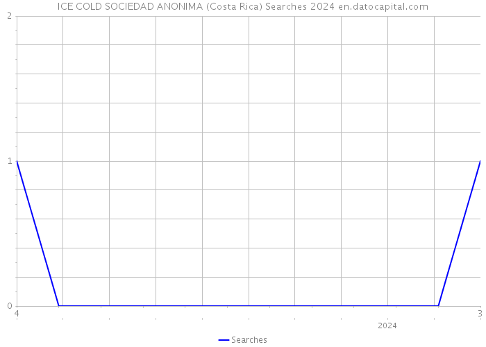 ICE COLD SOCIEDAD ANONIMA (Costa Rica) Searches 2024 