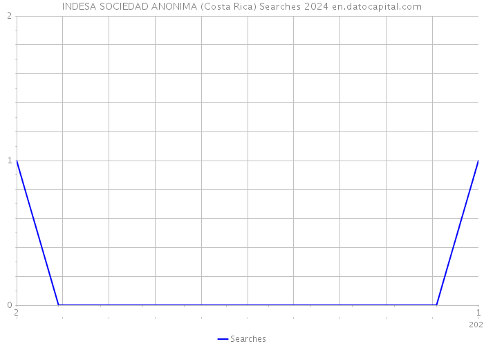 INDESA SOCIEDAD ANONIMA (Costa Rica) Searches 2024 