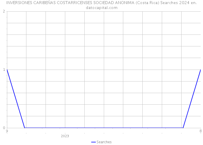 INVERSIONES CARIBEŃAS COSTARRICENSES SOCIEDAD ANONIMA (Costa Rica) Searches 2024 