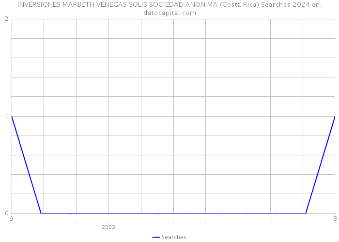 INVERSIONES MARBETH VENEGAS SOLIS SOCIEDAD ANONIMA (Costa Rica) Searches 2024 