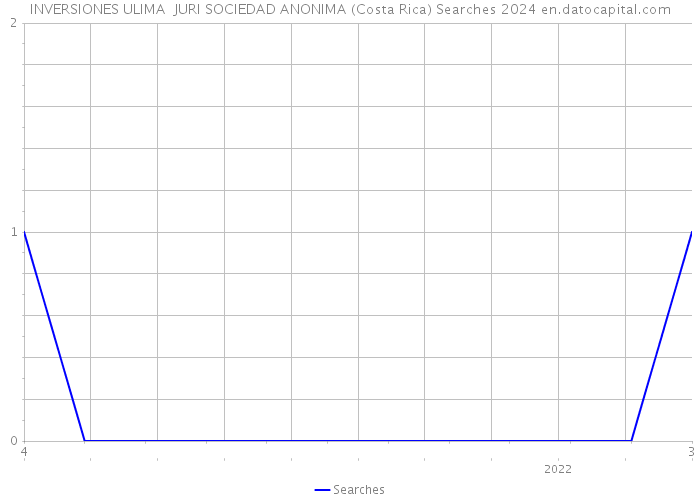 INVERSIONES ULIMA JURI SOCIEDAD ANONIMA (Costa Rica) Searches 2024 