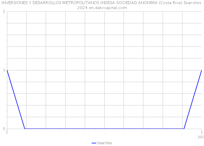 INVERSIONES Y DESARROLLOS METROPOLITANOS INDESA SOCIEDAD ANONIMA (Costa Rica) Searches 2024 