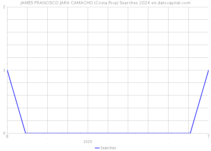 JAMES FRANCISCO JARA CAMACHO (Costa Rica) Searches 2024 