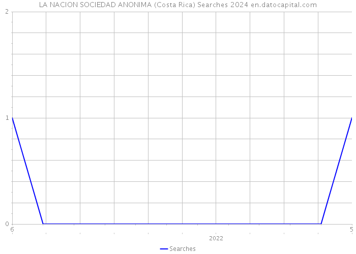 LA NACION SOCIEDAD ANONIMA (Costa Rica) Searches 2024 