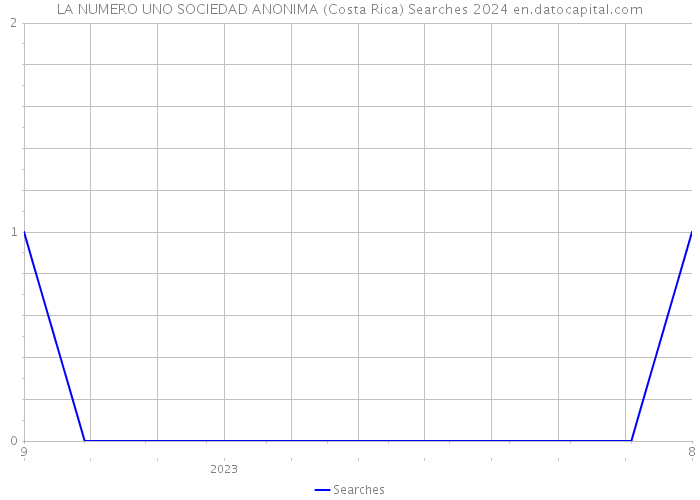 LA NUMERO UNO SOCIEDAD ANONIMA (Costa Rica) Searches 2024 