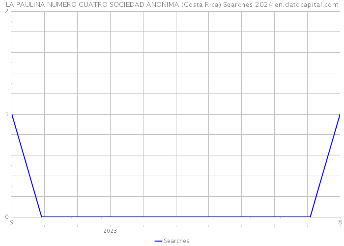 LA PAULINA NUMERO CUATRO SOCIEDAD ANONIMA (Costa Rica) Searches 2024 
