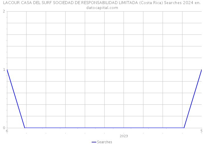 LACOUR CASA DEL SURF SOCIEDAD DE RESPONSABILIDAD LIMITADA (Costa Rica) Searches 2024 
