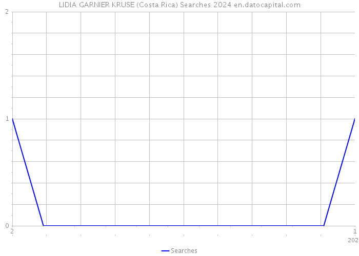 LIDIA GARNIER KRUSE (Costa Rica) Searches 2024 