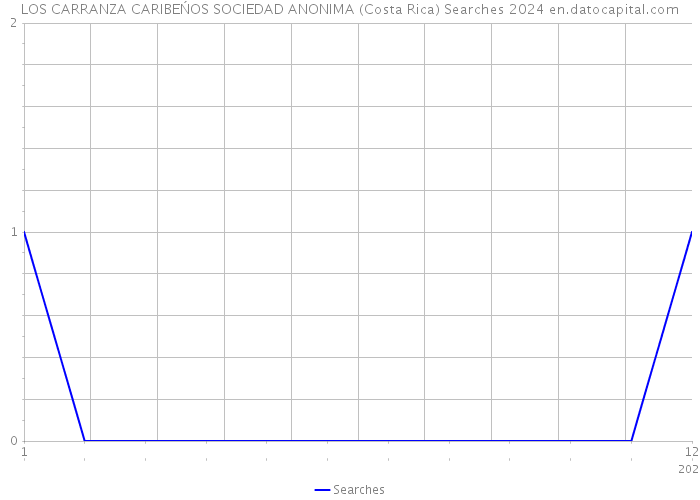 LOS CARRANZA CARIBEŃOS SOCIEDAD ANONIMA (Costa Rica) Searches 2024 