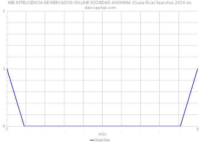 MBI INTELIGENCIA DE MERCADOS ON LINE SOCIEDAD ANONIMA (Costa Rica) Searches 2024 