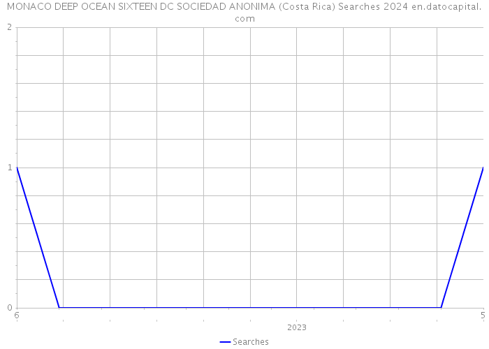 MONACO DEEP OCEAN SIXTEEN DC SOCIEDAD ANONIMA (Costa Rica) Searches 2024 