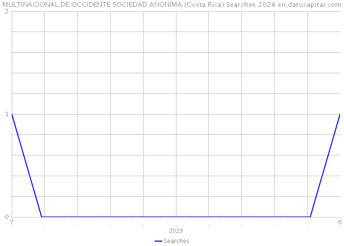 MULTINACIONAL DE OCCIDENTE SOCIEDAD ANONIMA (Costa Rica) Searches 2024 