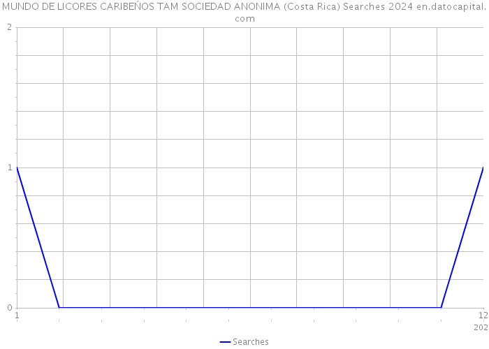 MUNDO DE LICORES CARIBEŃOS TAM SOCIEDAD ANONIMA (Costa Rica) Searches 2024 