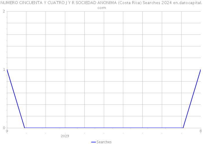 NUMERO CINCUENTA Y CUATRO J Y R SOCIEDAD ANONIMA (Costa Rica) Searches 2024 