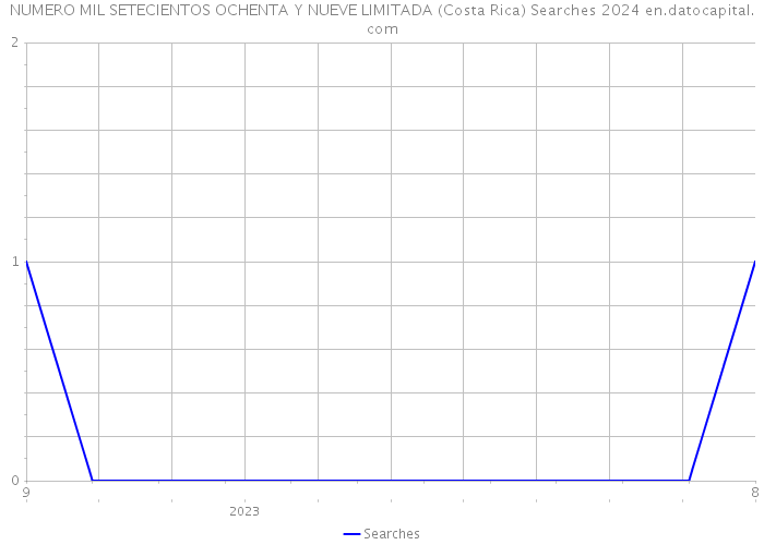 NUMERO MIL SETECIENTOS OCHENTA Y NUEVE LIMITADA (Costa Rica) Searches 2024 