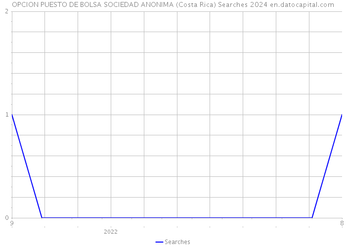 OPCION PUESTO DE BOLSA SOCIEDAD ANONIMA (Costa Rica) Searches 2024 