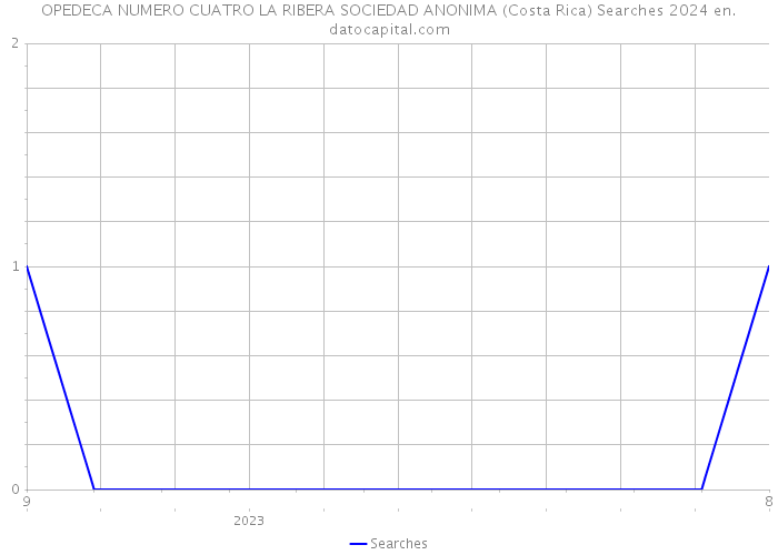 OPEDECA NUMERO CUATRO LA RIBERA SOCIEDAD ANONIMA (Costa Rica) Searches 2024 
