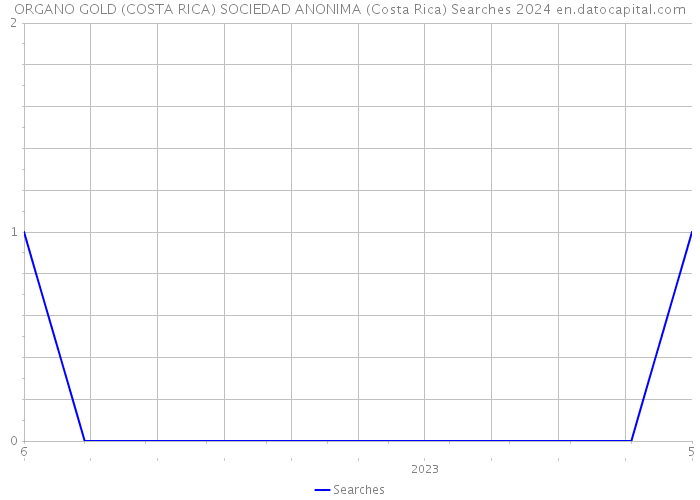 ORGANO GOLD (COSTA RICA) SOCIEDAD ANONIMA (Costa Rica) Searches 2024 