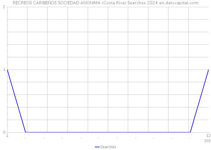 RECREOS CARIBEŃOS SOCIEDAD ANONIMA (Costa Rica) Searches 2024 