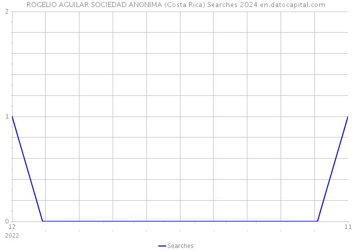ROGELIO AGUILAR SOCIEDAD ANONIMA (Costa Rica) Searches 2024 