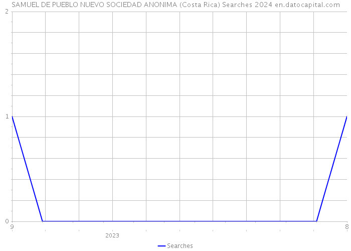 SAMUEL DE PUEBLO NUEVO SOCIEDAD ANONIMA (Costa Rica) Searches 2024 