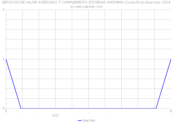 SERVICIOS DE VALOR AGREGADO T COMPLEMENTA SOCIEDAD ANONIMA (Costa Rica) Searches 2024 