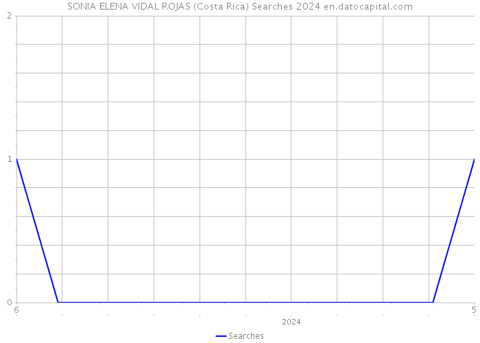 SONIA ELENA VIDAL ROJAS (Costa Rica) Searches 2024 