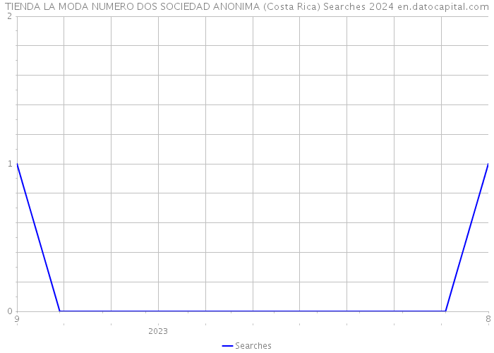 TIENDA LA MODA NUMERO DOS SOCIEDAD ANONIMA (Costa Rica) Searches 2024 