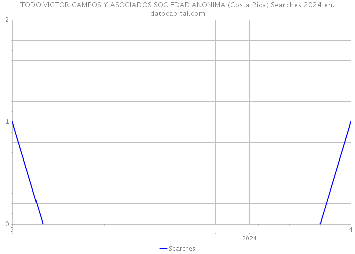 TODO VICTOR CAMPOS Y ASOCIADOS SOCIEDAD ANONIMA (Costa Rica) Searches 2024 