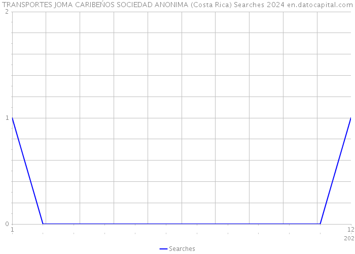 TRANSPORTES JOMA CARIBEŃOS SOCIEDAD ANONIMA (Costa Rica) Searches 2024 