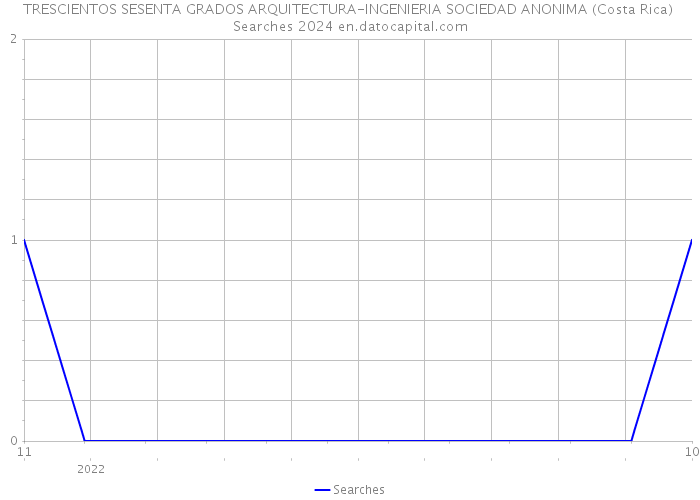 TRESCIENTOS SESENTA GRADOS ARQUITECTURA-INGENIERIA SOCIEDAD ANONIMA (Costa Rica) Searches 2024 