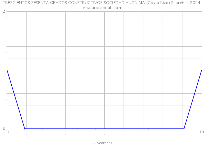 TRESCIENTOS SESENTA GRADOS CONSTRUCTIVOS SOCIEDAD ANONIMA (Costa Rica) Searches 2024 