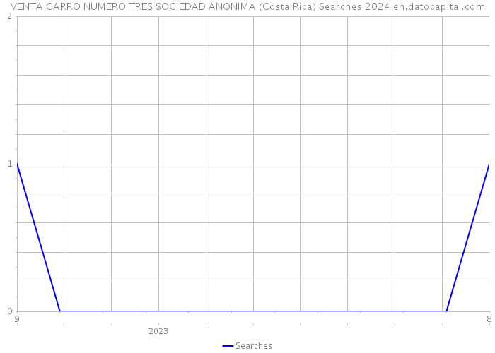 VENTA CARRO NUMERO TRES SOCIEDAD ANONIMA (Costa Rica) Searches 2024 