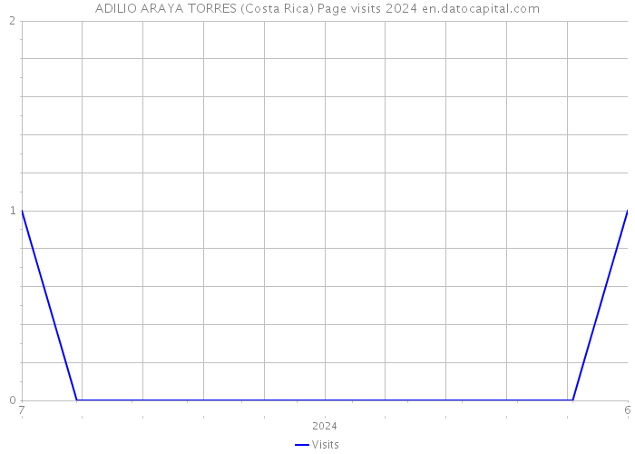 ADILIO ARAYA TORRES (Costa Rica) Page visits 2024 
