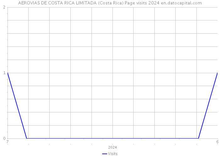 AEROVIAS DE COSTA RICA LIMITADA (Costa Rica) Page visits 2024 