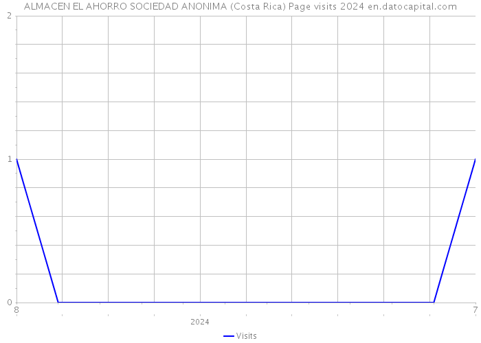 ALMACEN EL AHORRO SOCIEDAD ANONIMA (Costa Rica) Page visits 2024 