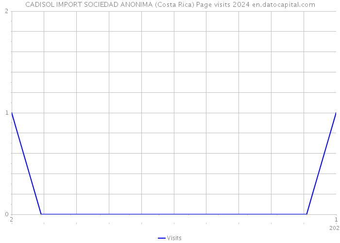 CADISOL IMPORT SOCIEDAD ANONIMA (Costa Rica) Page visits 2024 