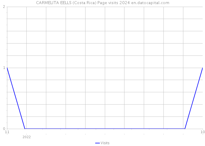 CARMELITA EELLS (Costa Rica) Page visits 2024 