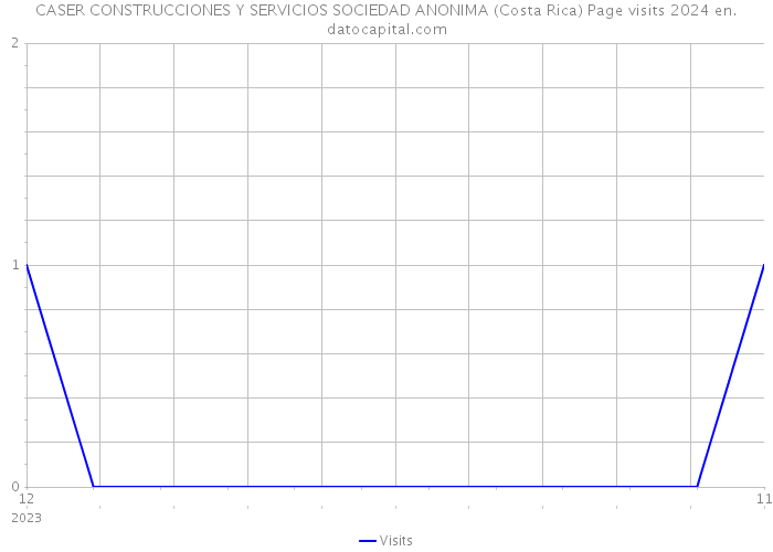 CASER CONSTRUCCIONES Y SERVICIOS SOCIEDAD ANONIMA (Costa Rica) Page visits 2024 