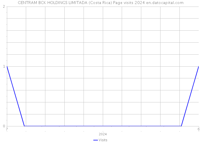 CENTRAM BCK HOLDINGS LIMITADA (Costa Rica) Page visits 2024 