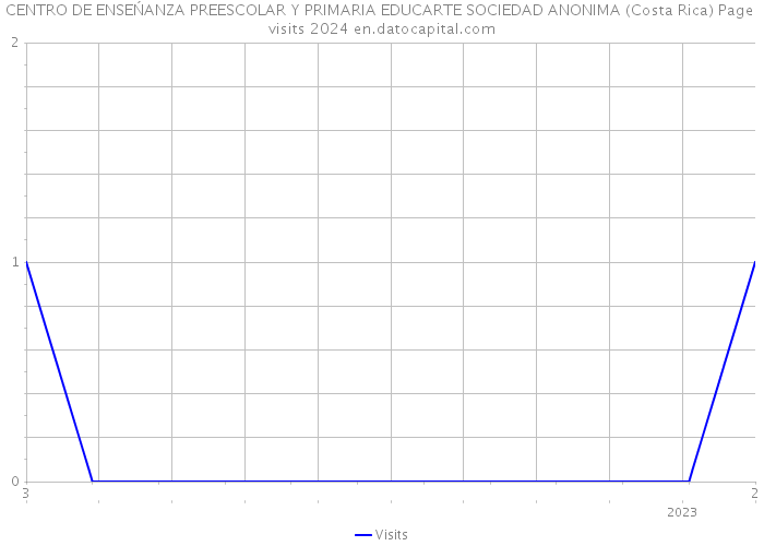 CENTRO DE ENSEŃANZA PREESCOLAR Y PRIMARIA EDUCARTE SOCIEDAD ANONIMA (Costa Rica) Page visits 2024 