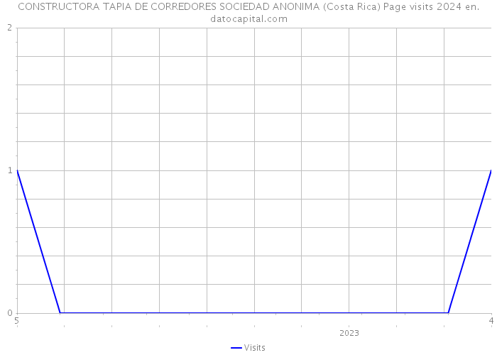 CONSTRUCTORA TAPIA DE CORREDORES SOCIEDAD ANONIMA (Costa Rica) Page visits 2024 