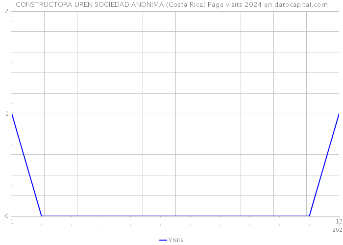 CONSTRUCTORA UREN SOCIEDAD ANONIMA (Costa Rica) Page visits 2024 
